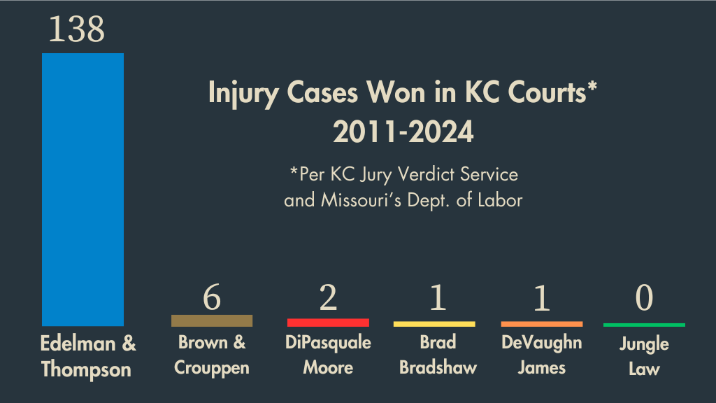 Bar chart showing that personal injury lawyers at Edelman & Thompson have an outstanding record of courtroom wins for injury cases when compared to other firms that advertise.
